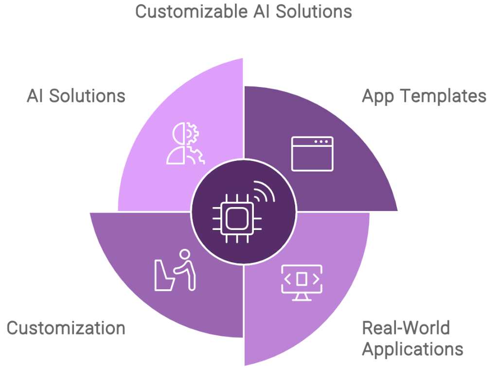 customizable AI solutions with Chipp