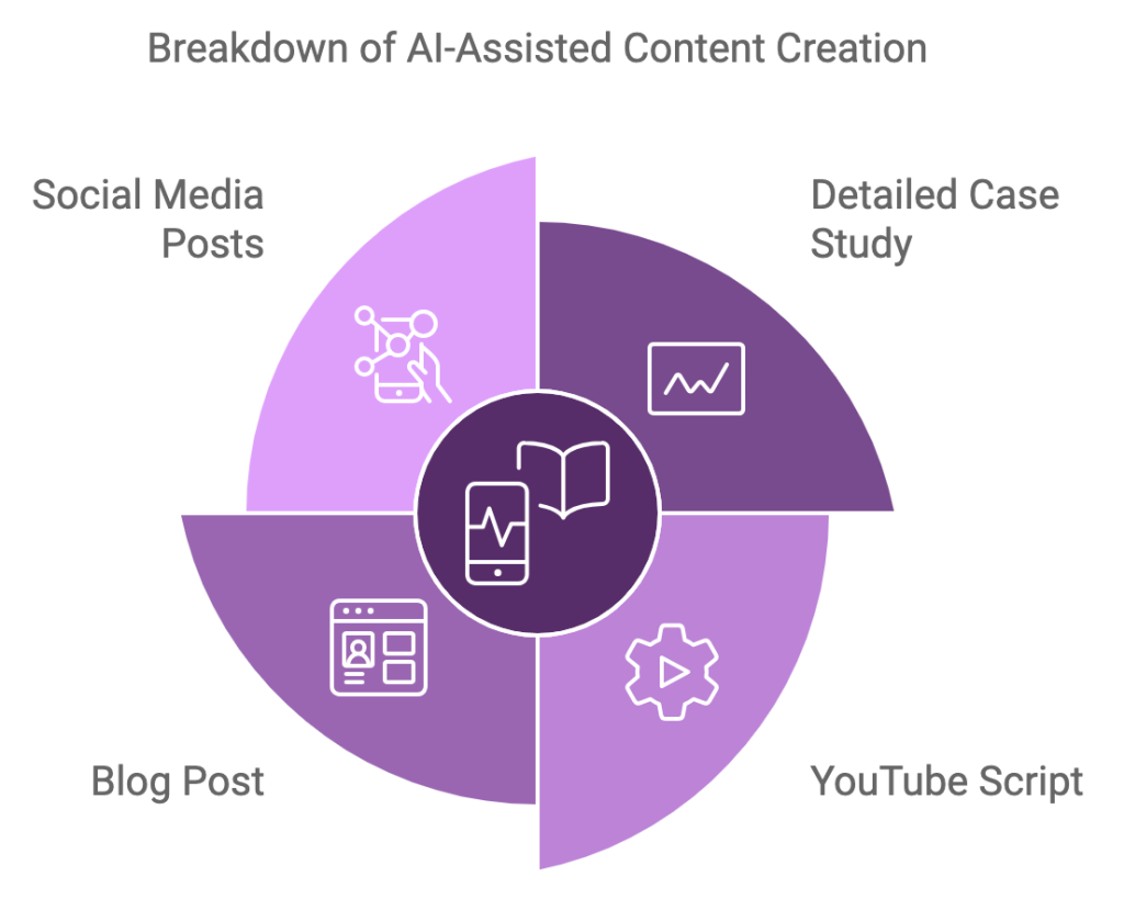 AI-Assisted Content Creation types